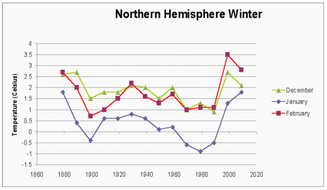 Northern Hemisphere Winter Temperature Trend