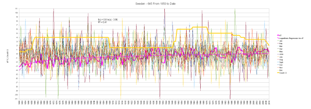 Sweden 1850 to date, ln trend line fit