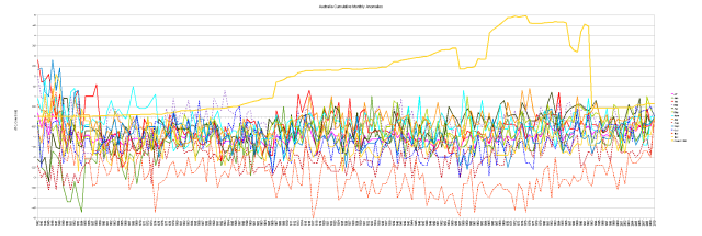 Australia Cumulative Monthly Anomalies