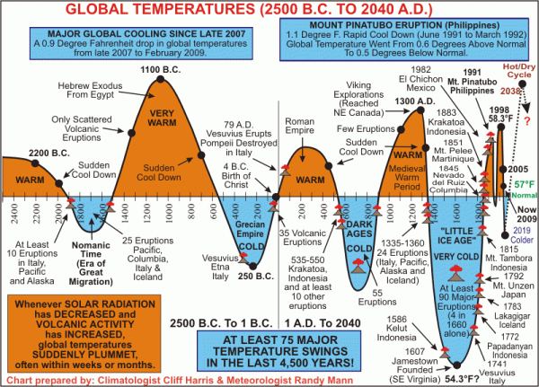 Volcanic and Temperature Cycles