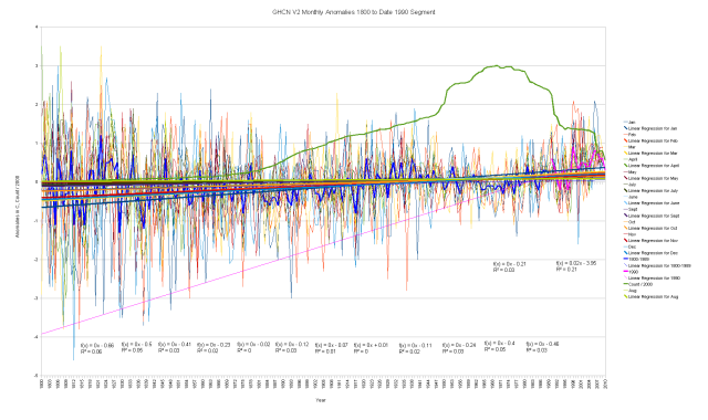 GHCN V2 All Data Anomalies 1800-2010 Monthly Trends