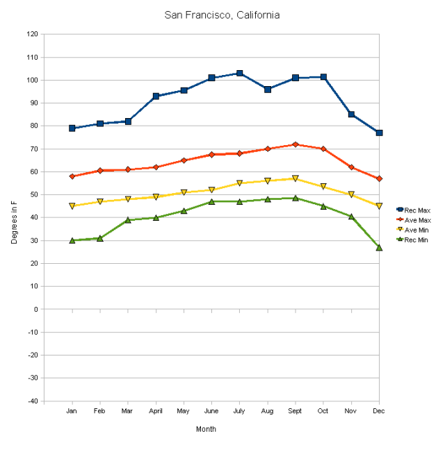 San Francisco Temperatures, Record and Average Min and Max