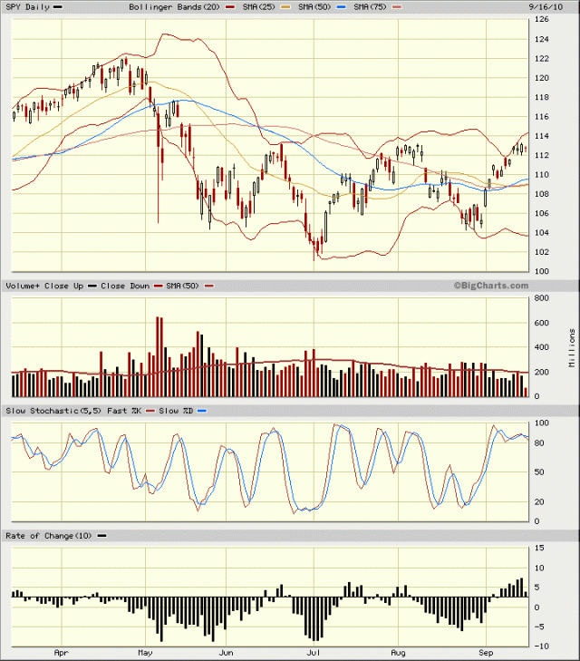 S&P 500 stocks with Bollinger Bands, Volume, Slow Stochastic, and ROC