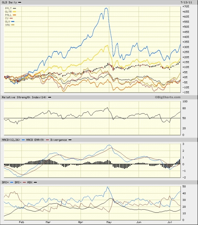 GLD vs SLV and metals July 2011