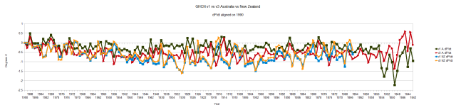 GHCN v1 vs v3 in Australia and New Zealand aligned on 1990