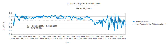 GHCN v1 vs v3 Hadley 1850 1990 Alignment