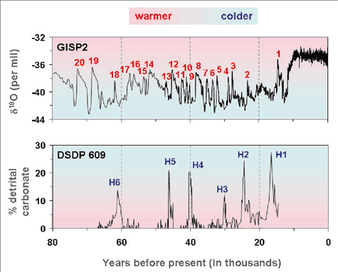 Heinrich D.O. Events data3-gisp2-icecore