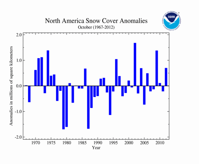North America Snow Anomalies