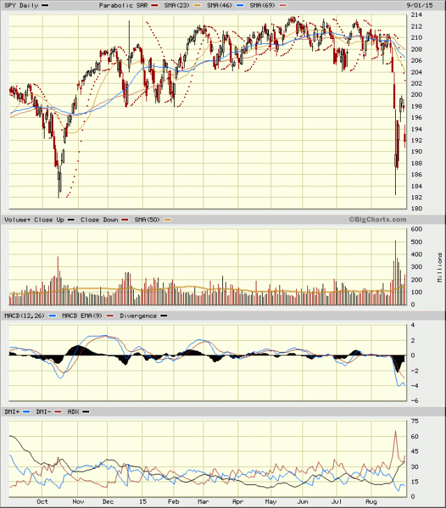 SPY 1 year daily with Volume+ MACD and DMI 1 Sept 2015