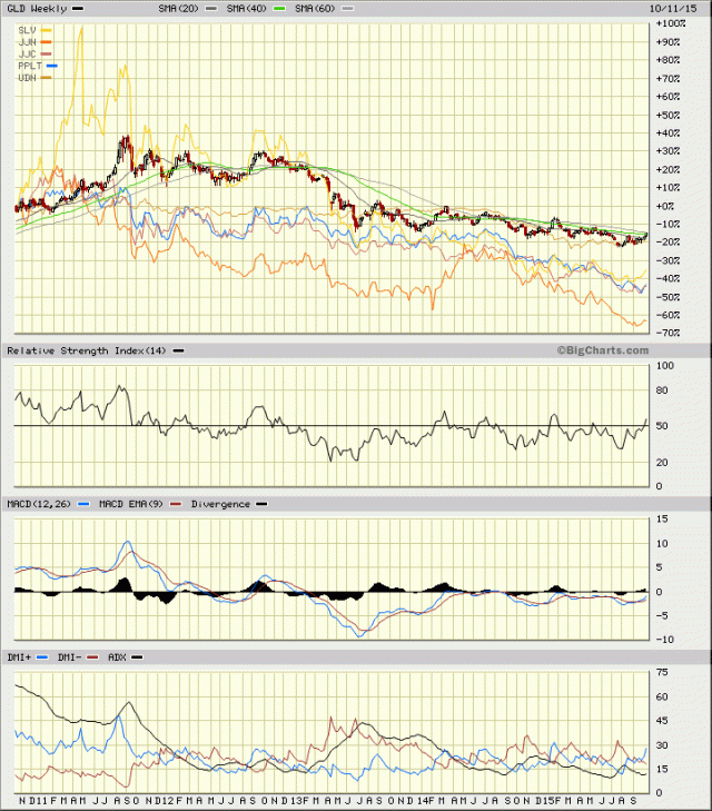 Metals.  GLD gold SLV silver JJC Copper JJN Nickle and UDN inverse $ Strength 5 Years