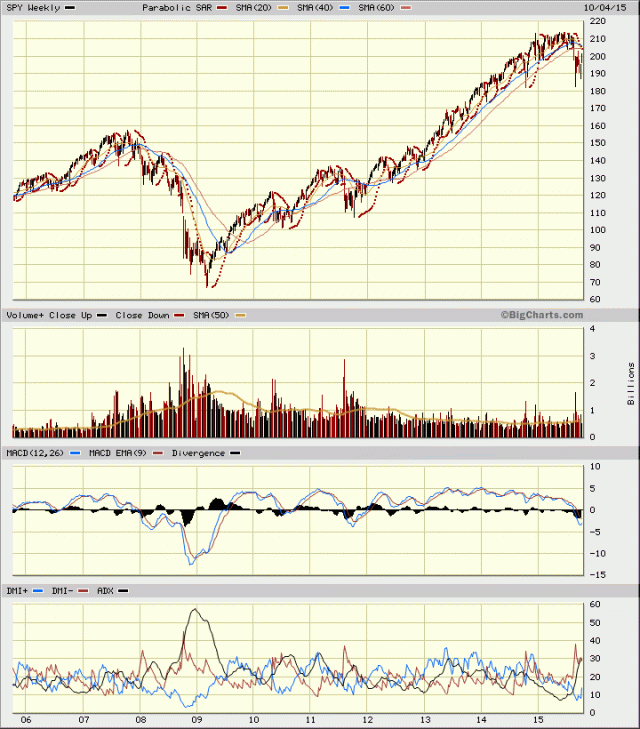 SPY 10 year with PSAR, Volume, MACD, and DMI