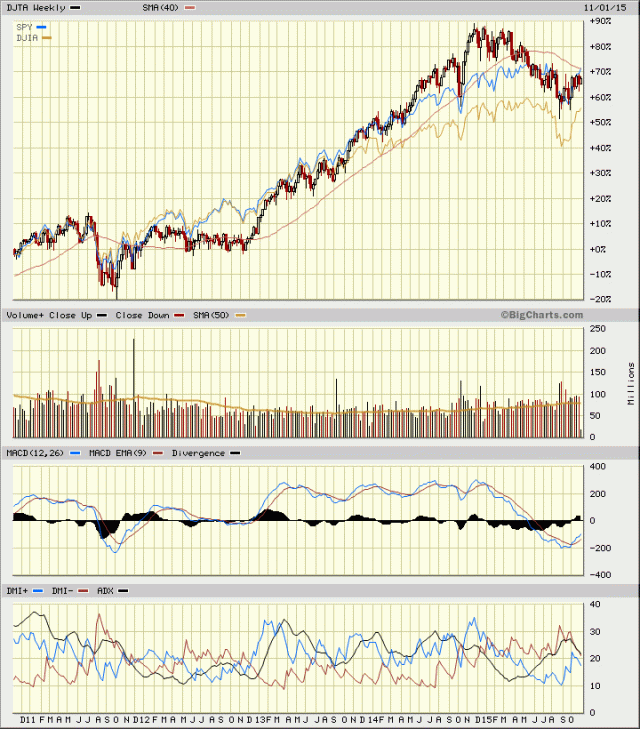 Dow Jones Industrial Av. vs D.J. Transportation Av. vs SPY 5 year weekly chart