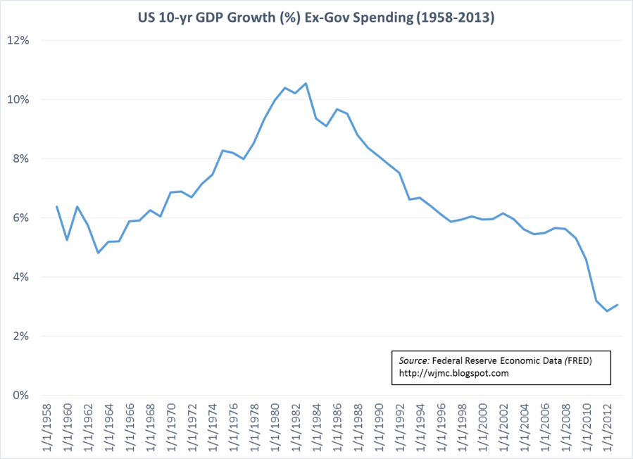 US 10-year GDP Growth ex-Gov Spending 1958-2013