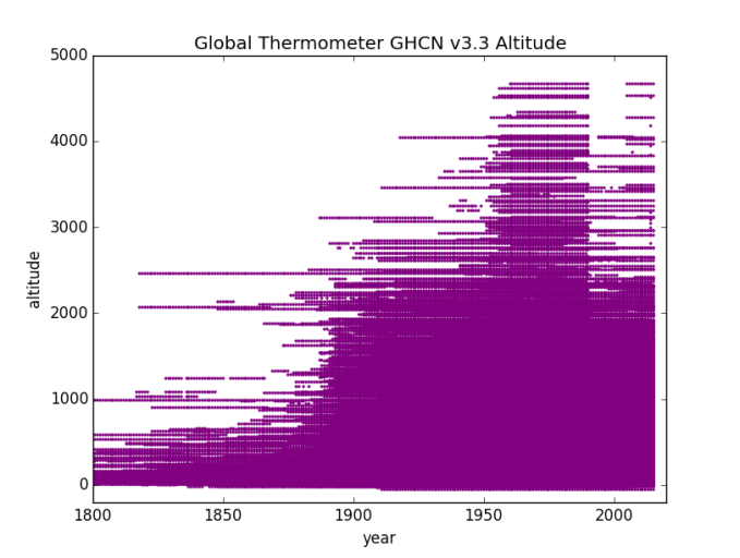 GHCN v3.3 Distinct Altitude locations over years