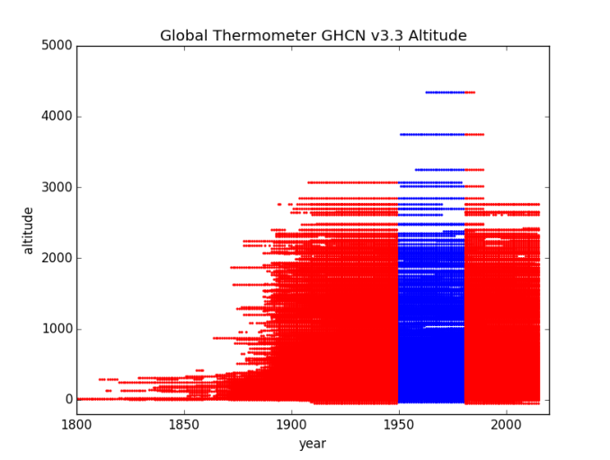 Altitude by Years North America Region 4 GHCN v3.3