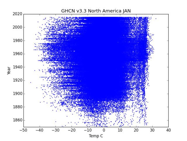GHCN v3.3 North America January