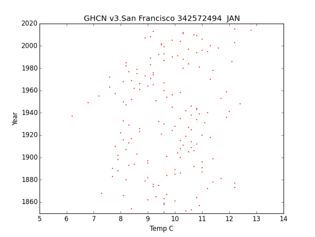 GHCN v3.3 San Francisco January