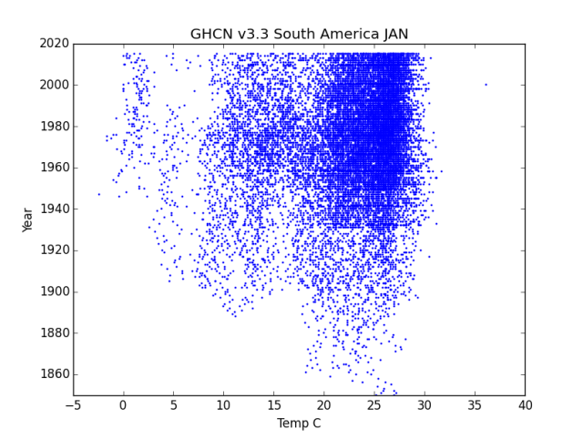 GHCN v3.3 South America January