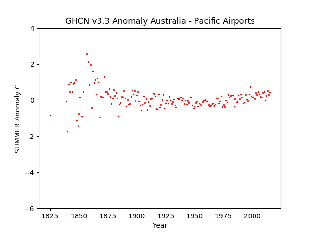 Airports Summer In Australia Pacific Anomaly GHCN v3.3