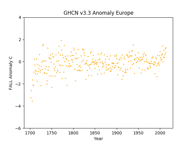 Europe Fall Anomaly GHCN v3.3