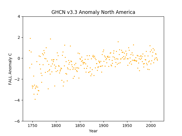 North America Fall Anomaly GHCN v3.3
