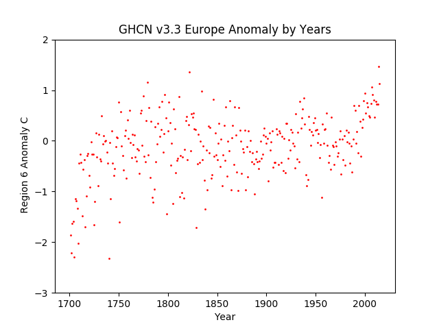 Europe Average Anomaly GHCN v3.3