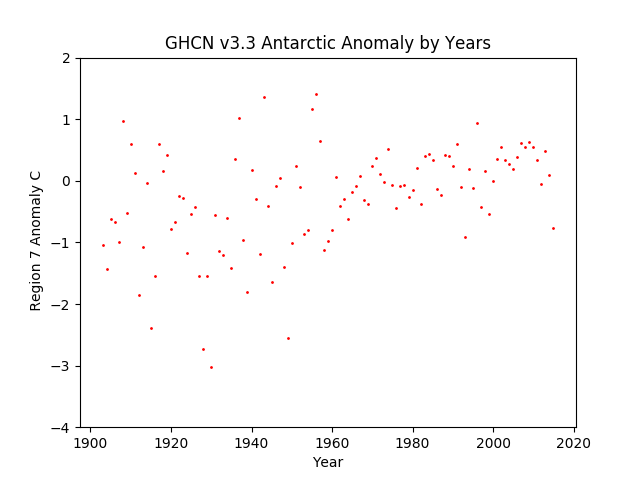 Antarctica Average Anomaly GHCN v3.3