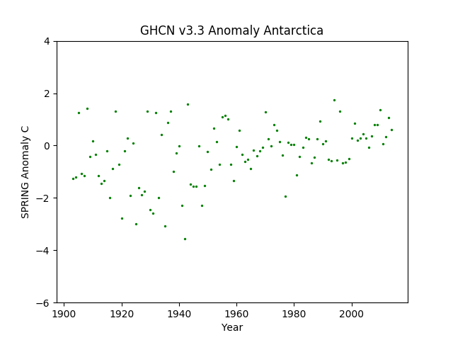 Antarctica Spring Anomaly GHCN v3.3
