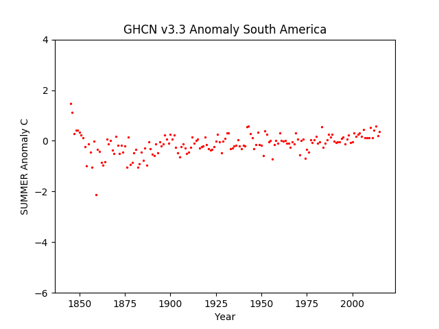 South America Summer Anomaly GHCN v3.3