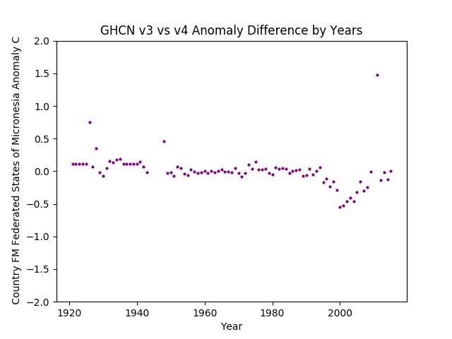 GHCN v3.3 vs v4 Federated States Of Micronesia Differences