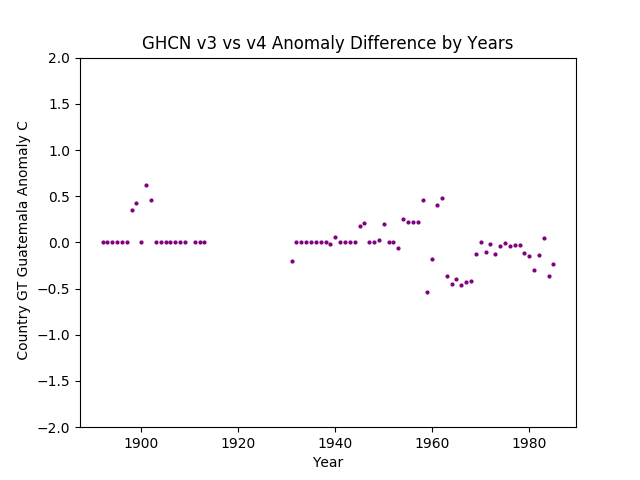 GHCN v3.3 vs v4 Guatemala Difference