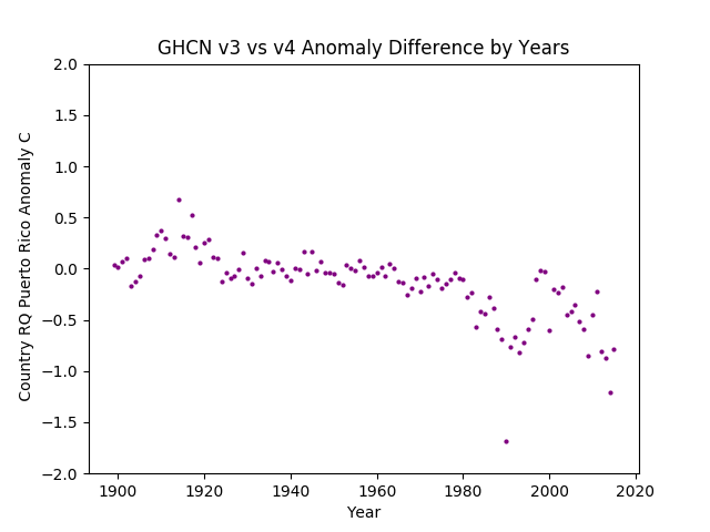 GHCN v3.3 vs v4 Puerto Rico Difference