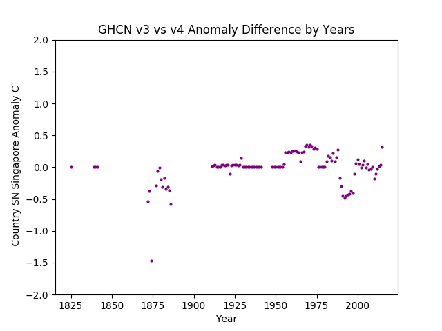 GHCN v3.3 vs V4 Singapore Differences