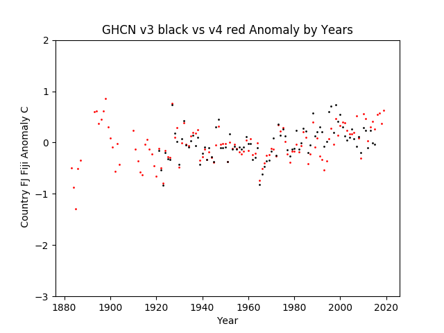 GHCN v3.3 vs v4 Fiji Anomalies