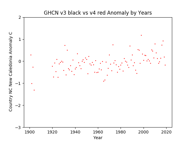 GHCN v3.3 vs v4 New Caledonia Anomalies