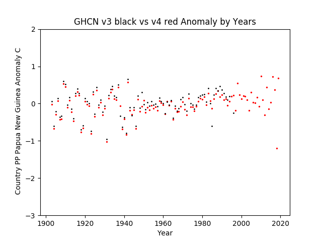 GHCN v3.3 vs V4 Papua New Guinea Anomalies