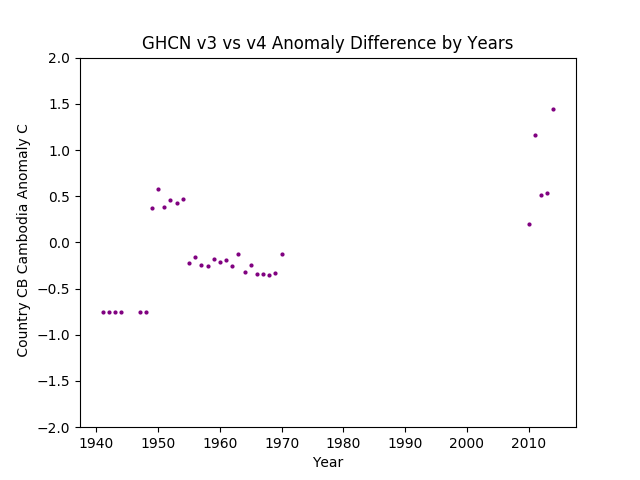 GHCN v3.3 vs v4 CB Cambodia Difference