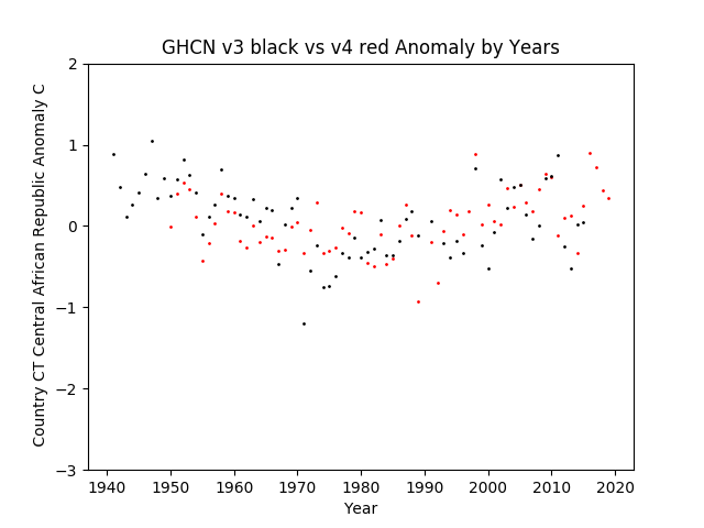 GHCN v3.3 vs v4 CT Central African Republic Anomaly 