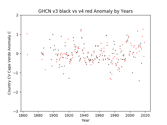 GHCN v3.3 vs v4 CV Cape Verde Anomaly