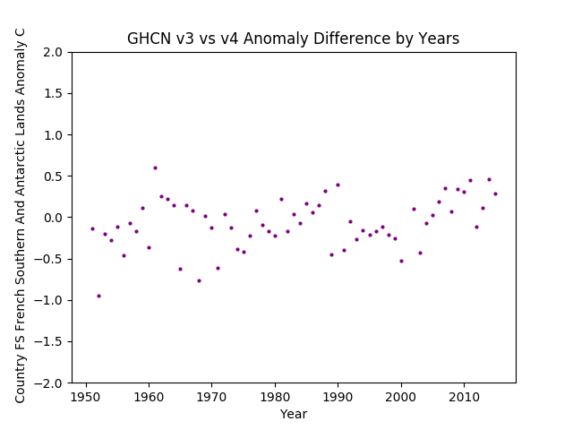 GHCN v3.3 vs v4 FS  French Southern and Antarctic Lands Difference