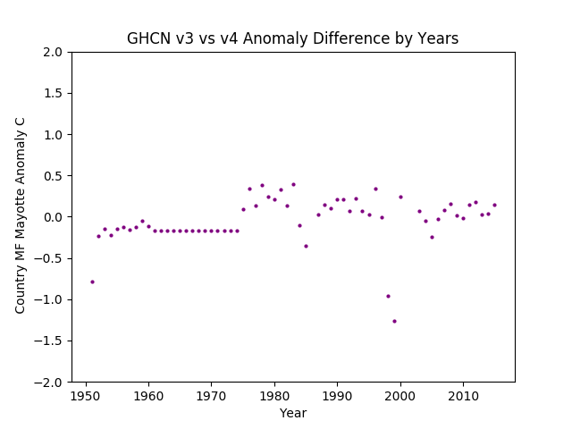 GHCN v3.3 vs v4 MF Mayotte Difference 