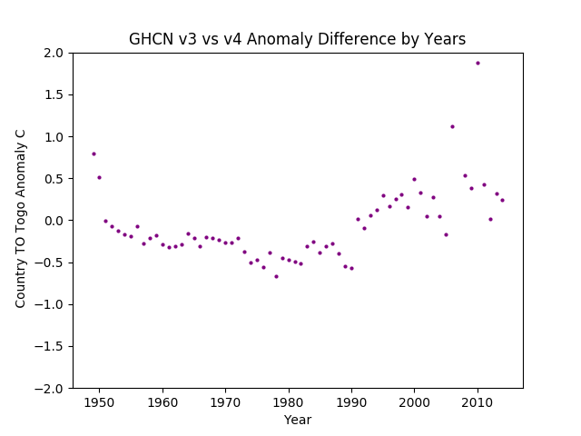GHCN v3.3 vs v4 TO Togo Difference