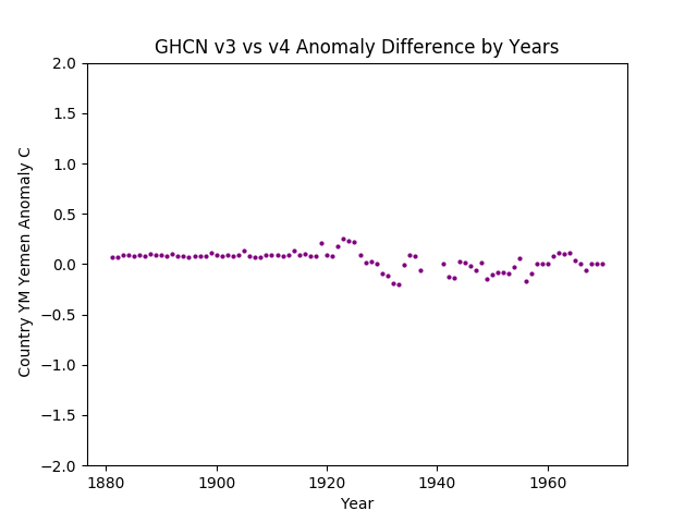 GHCN v3.3 vs v4 YM Yemen Difference