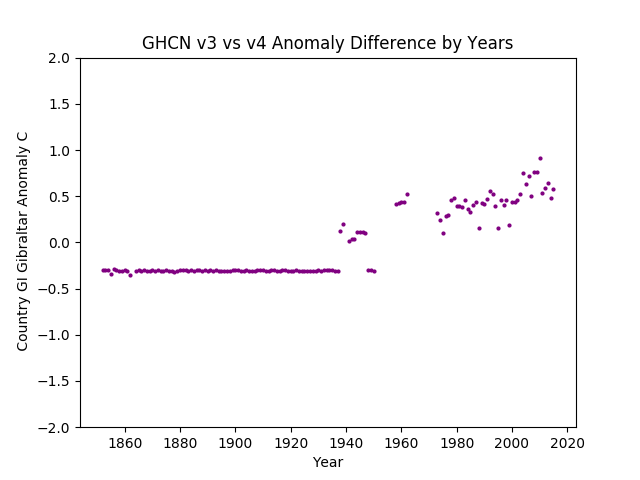 GHCN v3.3 vs v4 Gibraltar Difference