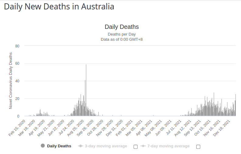 Australia Deaths 8 Jan 2022