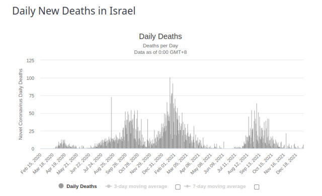 Israel Deaths 8 Jan 2022
