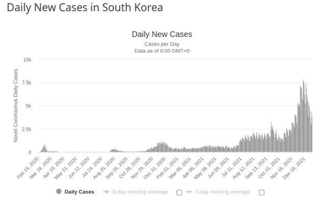 South Korea Cases 8 Jan 2022