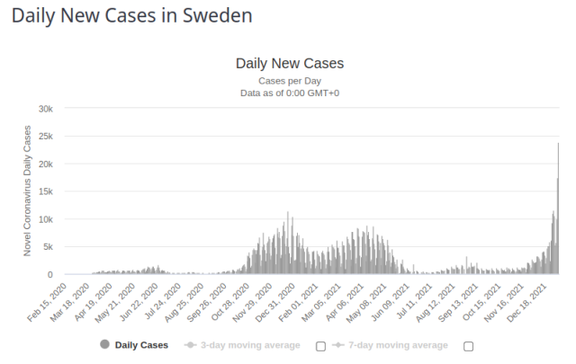 Sweden Cases 8 Jan 2022